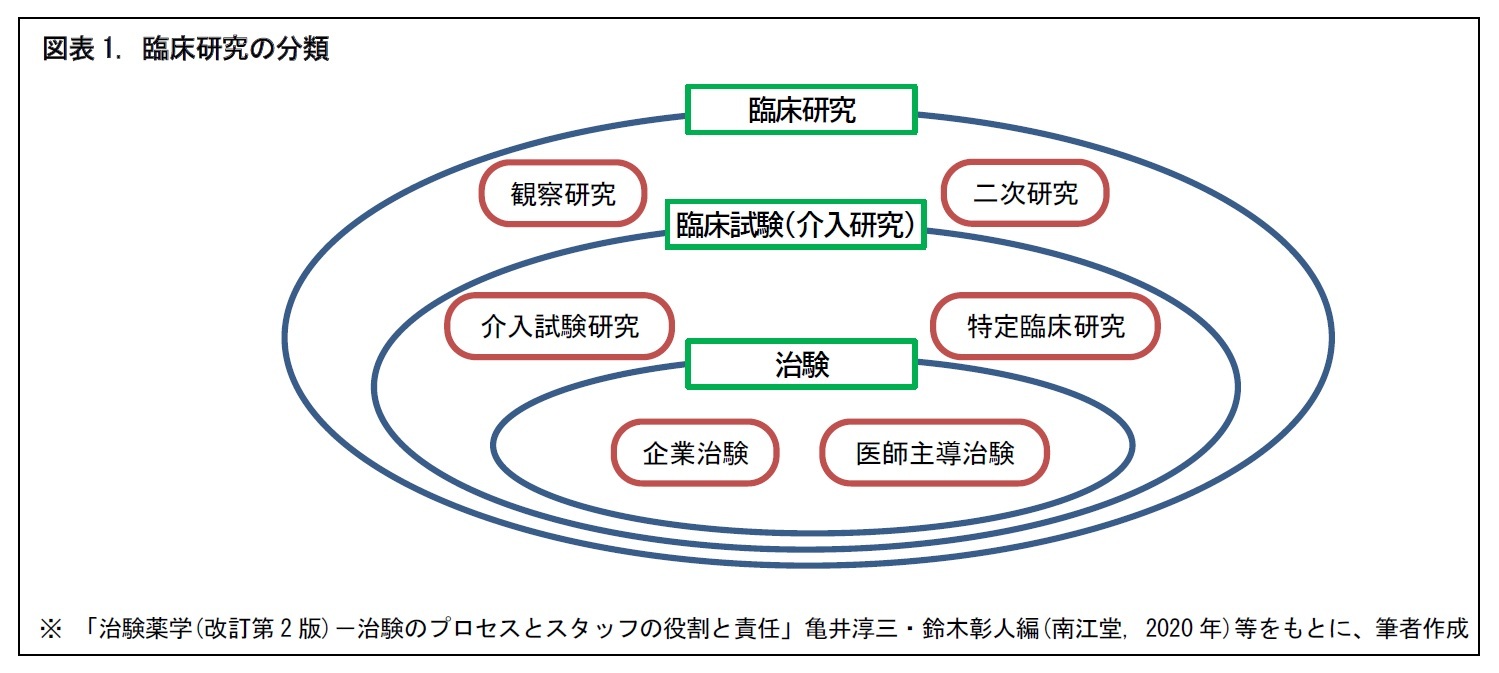 図表1. 臨床研究の分類