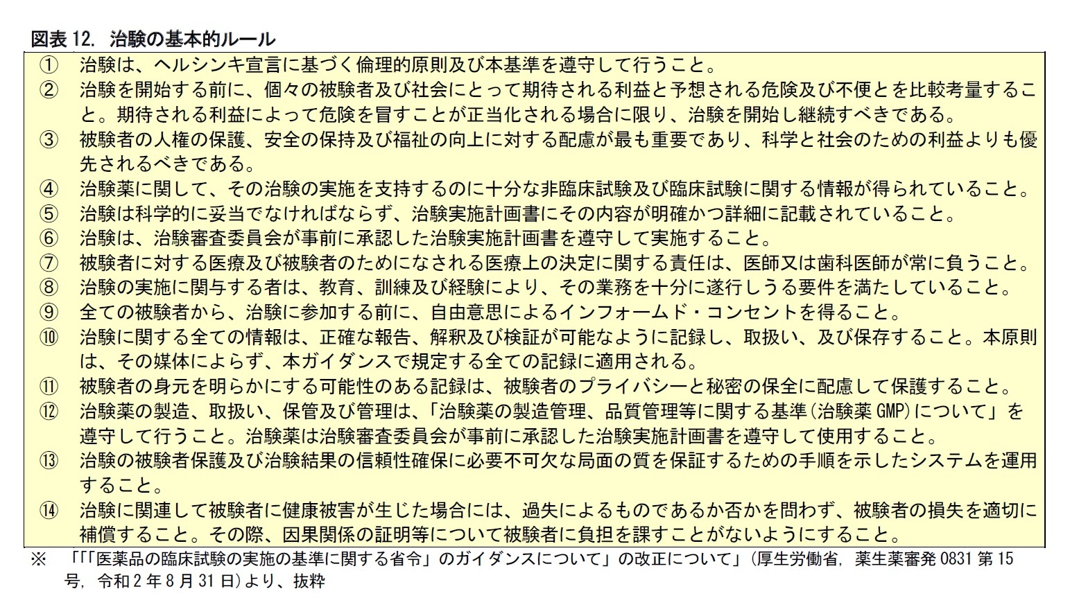 図表12. 治験の基本的ルール