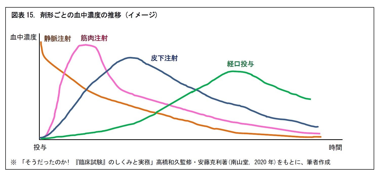 図表15. 剤形ごとの血中濃度の推移 (イメージ)