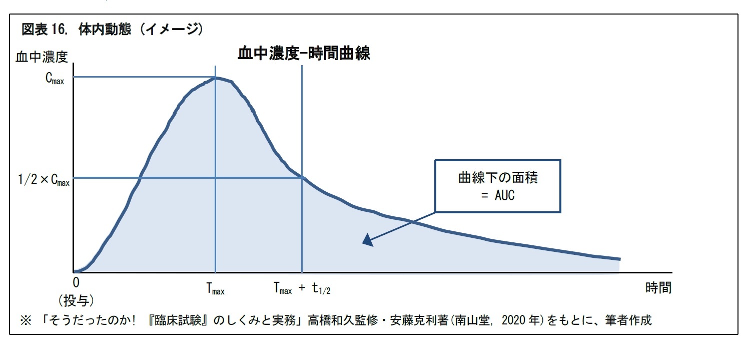 図表16. 体内動態 (イメージ)
