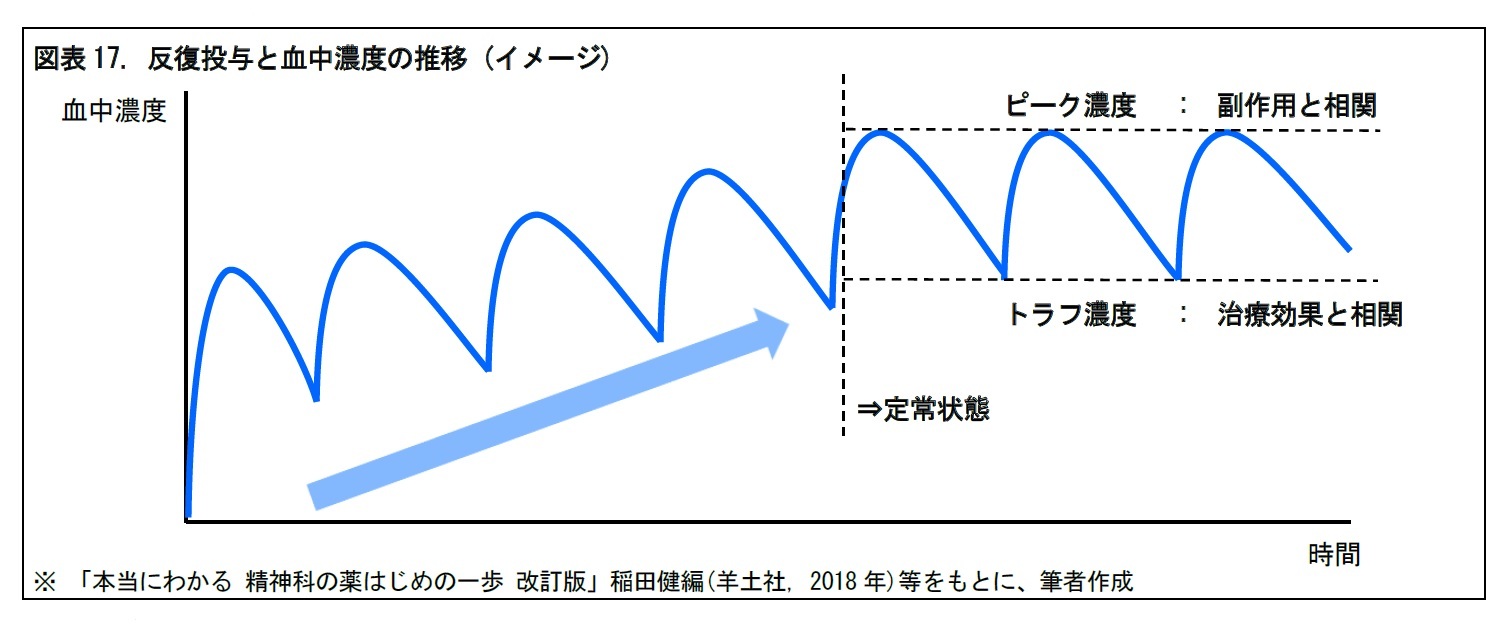 図表17. 反復投与と血中濃度の推移 (イメージ)