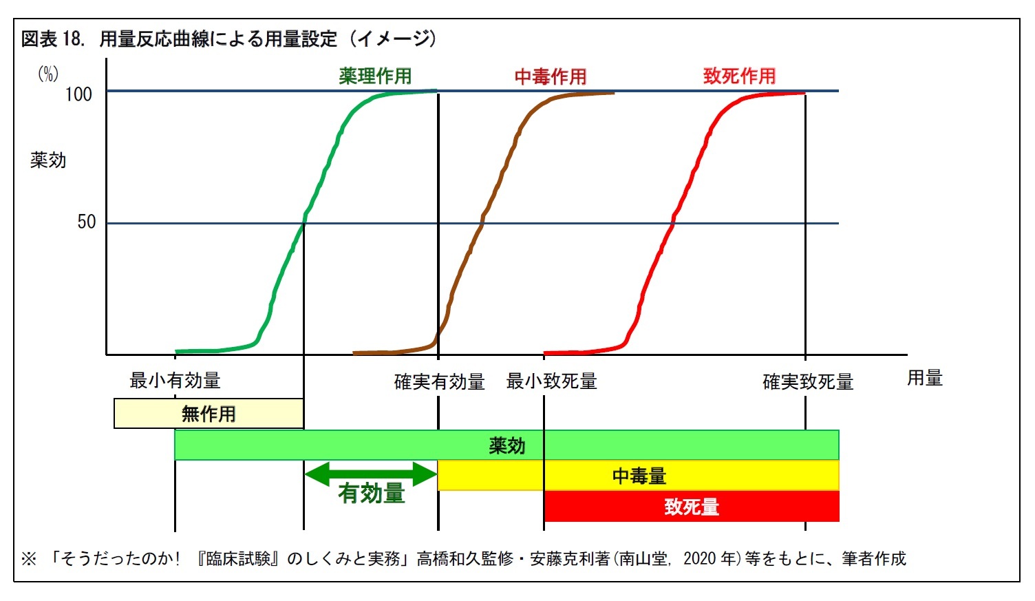 図表18. 用量反応曲線による用量設定 (イメージ)
