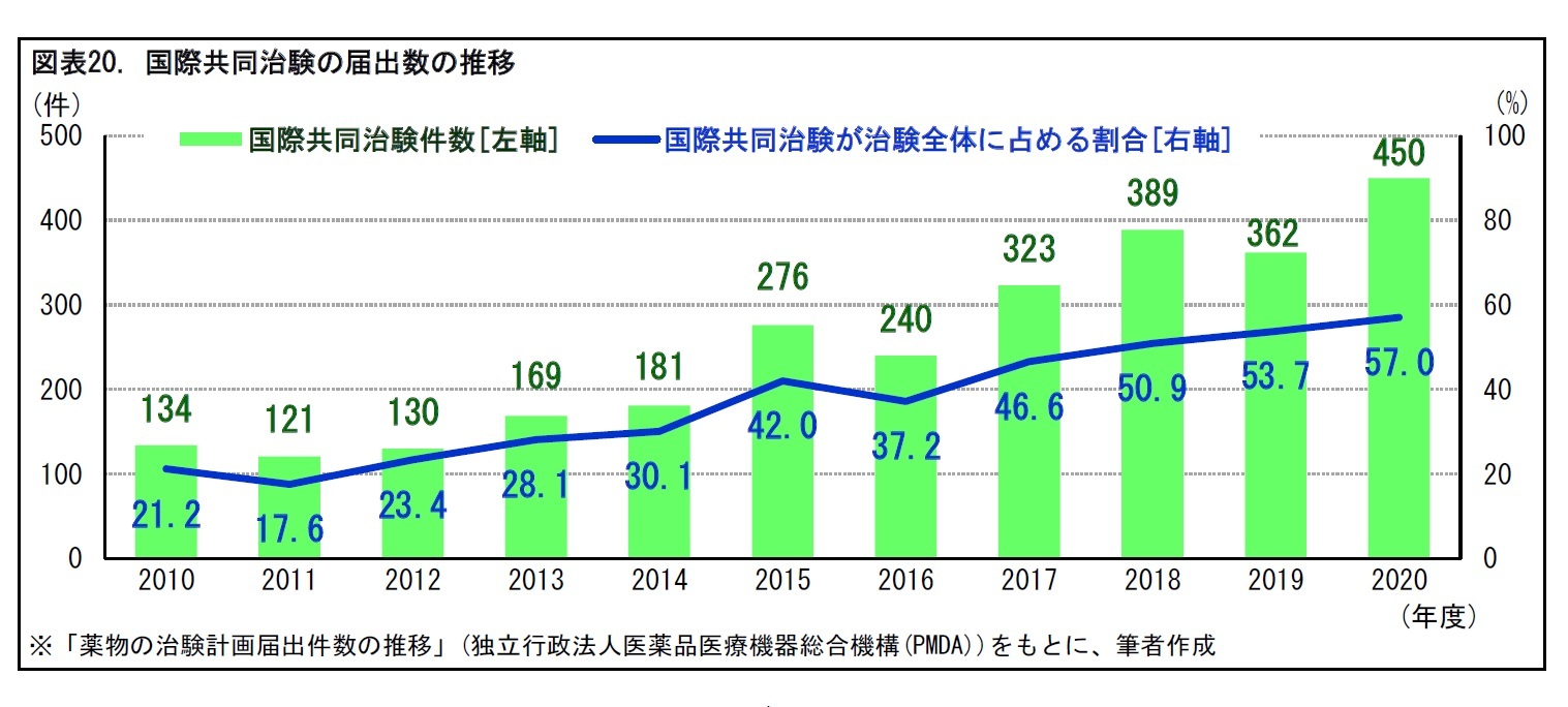 図表20. 国際共同治験の届出数の推移