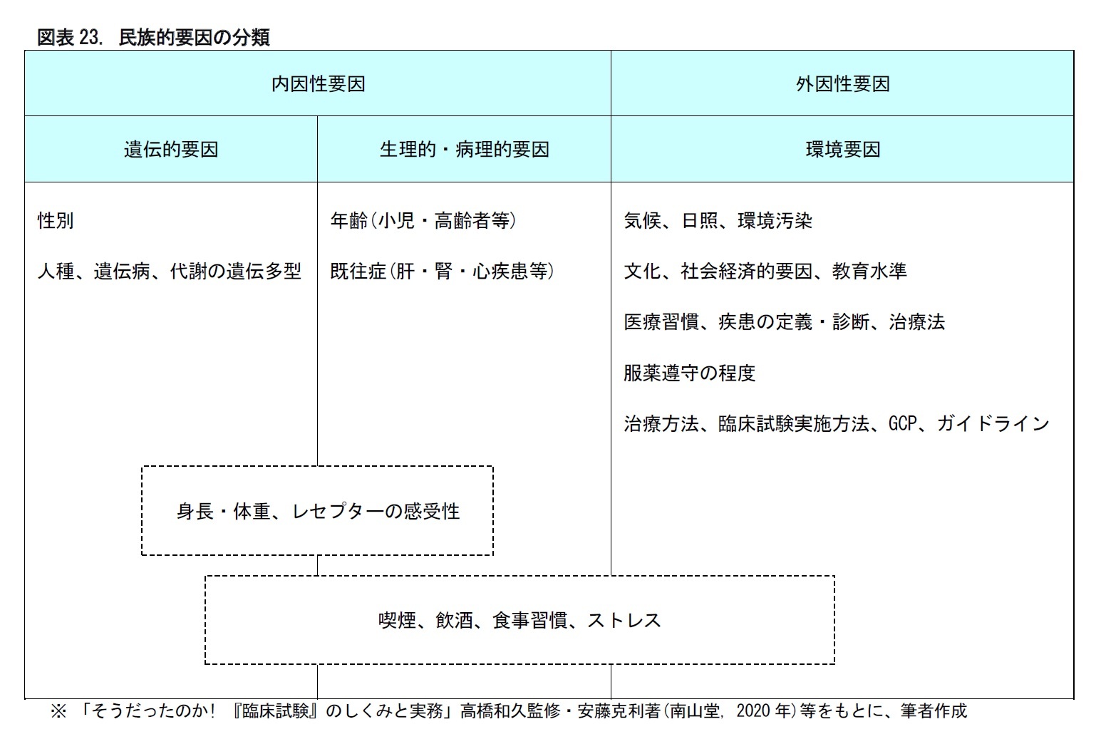 図表23. 民族的要因の分類