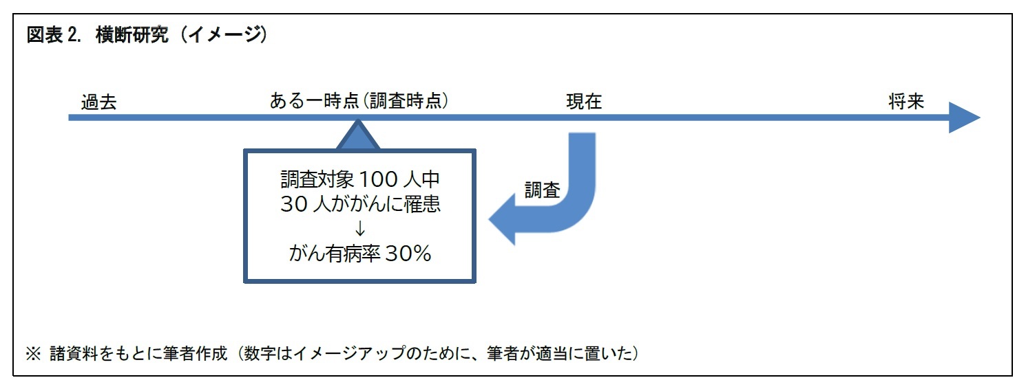 図表2. 横断研究 (イメージ)