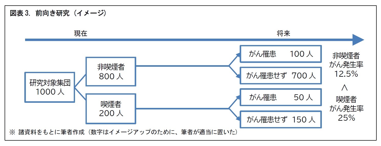 図表3. 前向き研究 (イメージ)