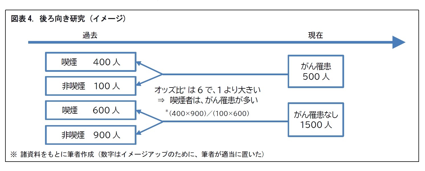 図表4. 後ろ向き研究 (イメージ)