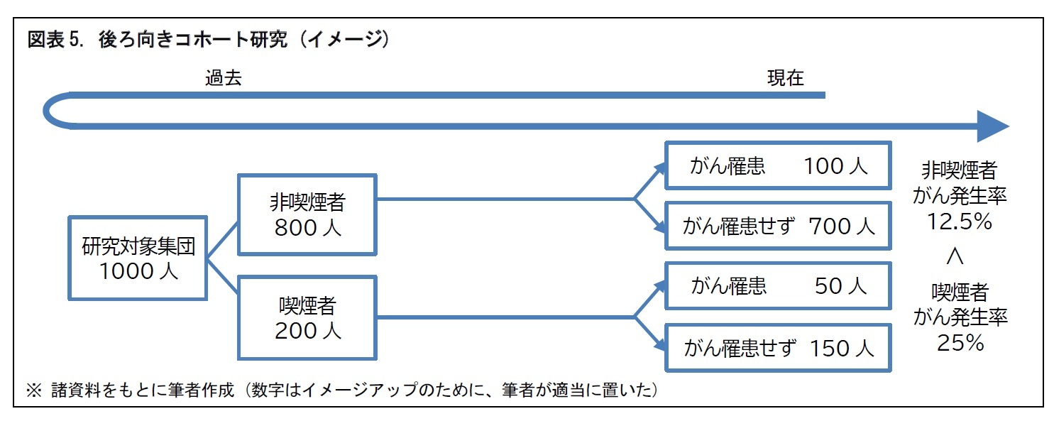 図表5. 後ろ向きコホート研究 (イメージ)