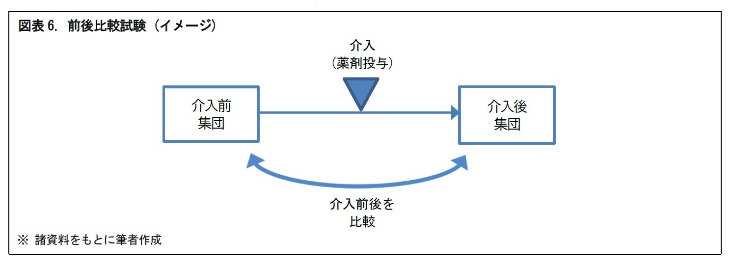 図表6. 前後比較試験 (イメージ)