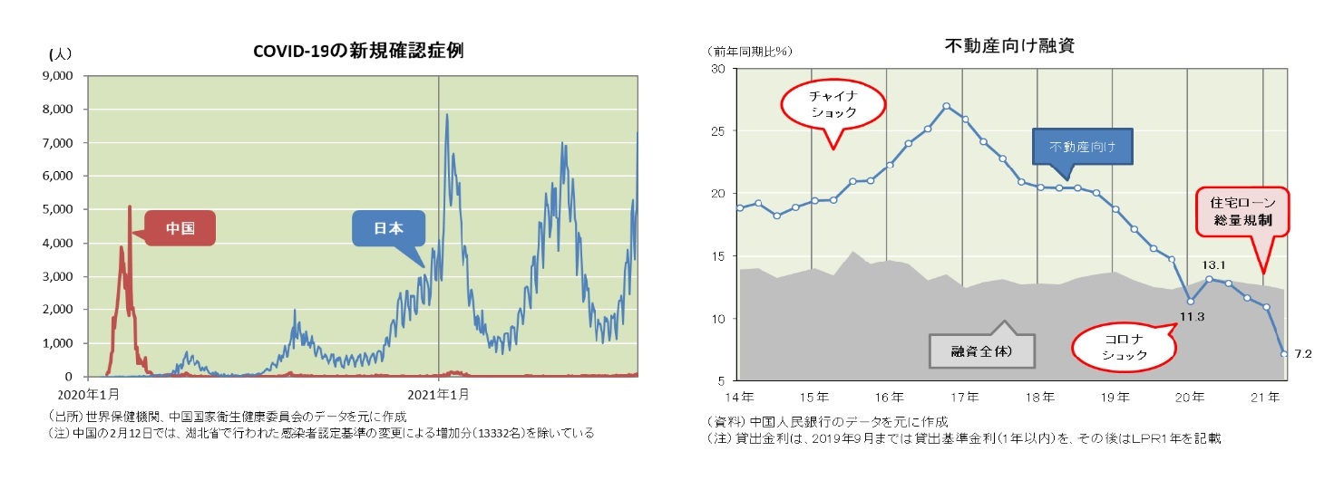 COVID-19の新規確認症例/不動産向け融資