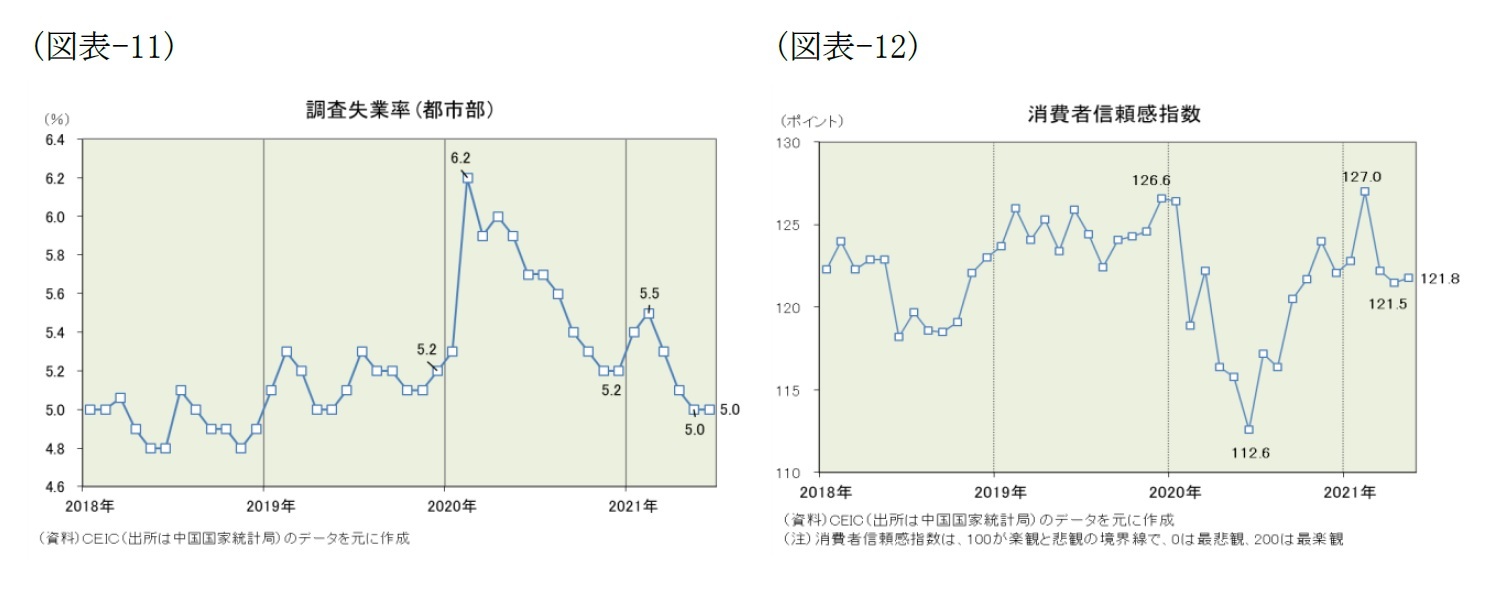 (図表-11)調査失業率(都市部)/(図表-12)消費者信頼感指数