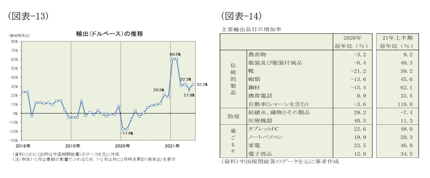 (図表-13)輸出(ドルベース)の推移/(図表-14)主要輸出品目の増加率