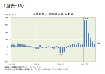 (図表-15)工業企業(一定規模以上)の利益