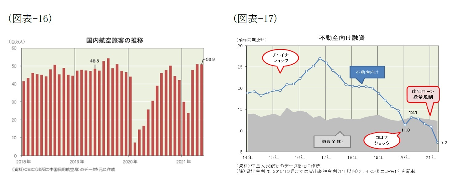 (図表-16)国内航空旅客の推移/(図表-17)不動産向け融資