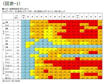 (図表-1)COVID-19新規感染確認(百万人当たり)