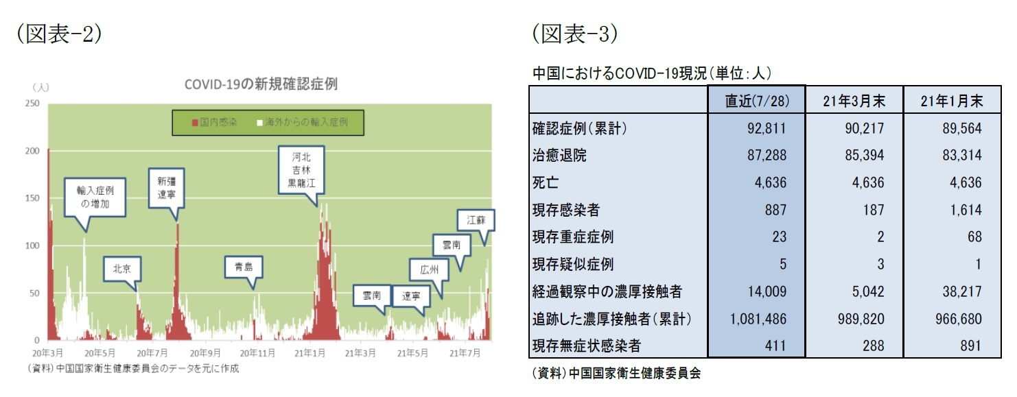 (図表-2)COVID-19の新規確認症例/(図表-3)中国におけるCOVID-19現況(単位：人)