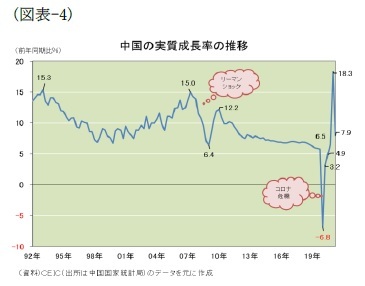 (図表-4)中国の実質成長率の推移