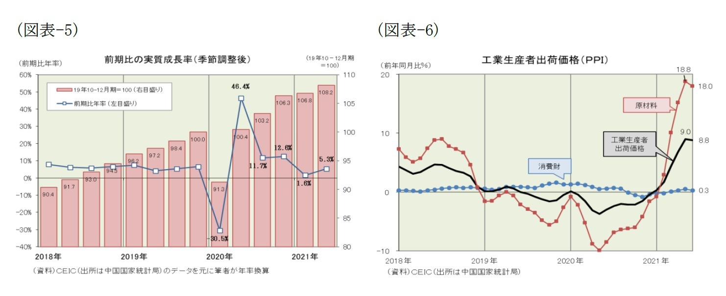 (図表-5)前期比の実質成長率(季節調整後)/(図表-6)工業生産者出荷価格(PPI)