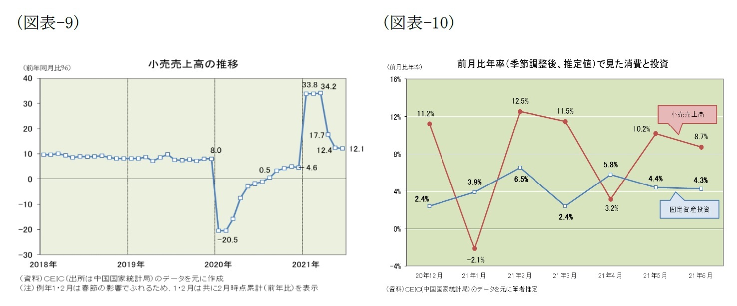 (図表-9)小売売上高の推移/(図表-10)前月比年率(季節調整後、推定値)で見た消費と投資