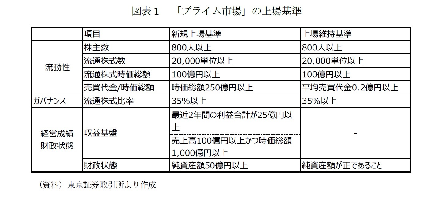 図表１　「プライム市場」の上場基準