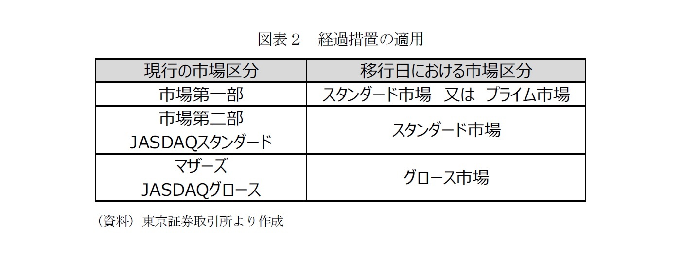 図表２　経過措置の適用