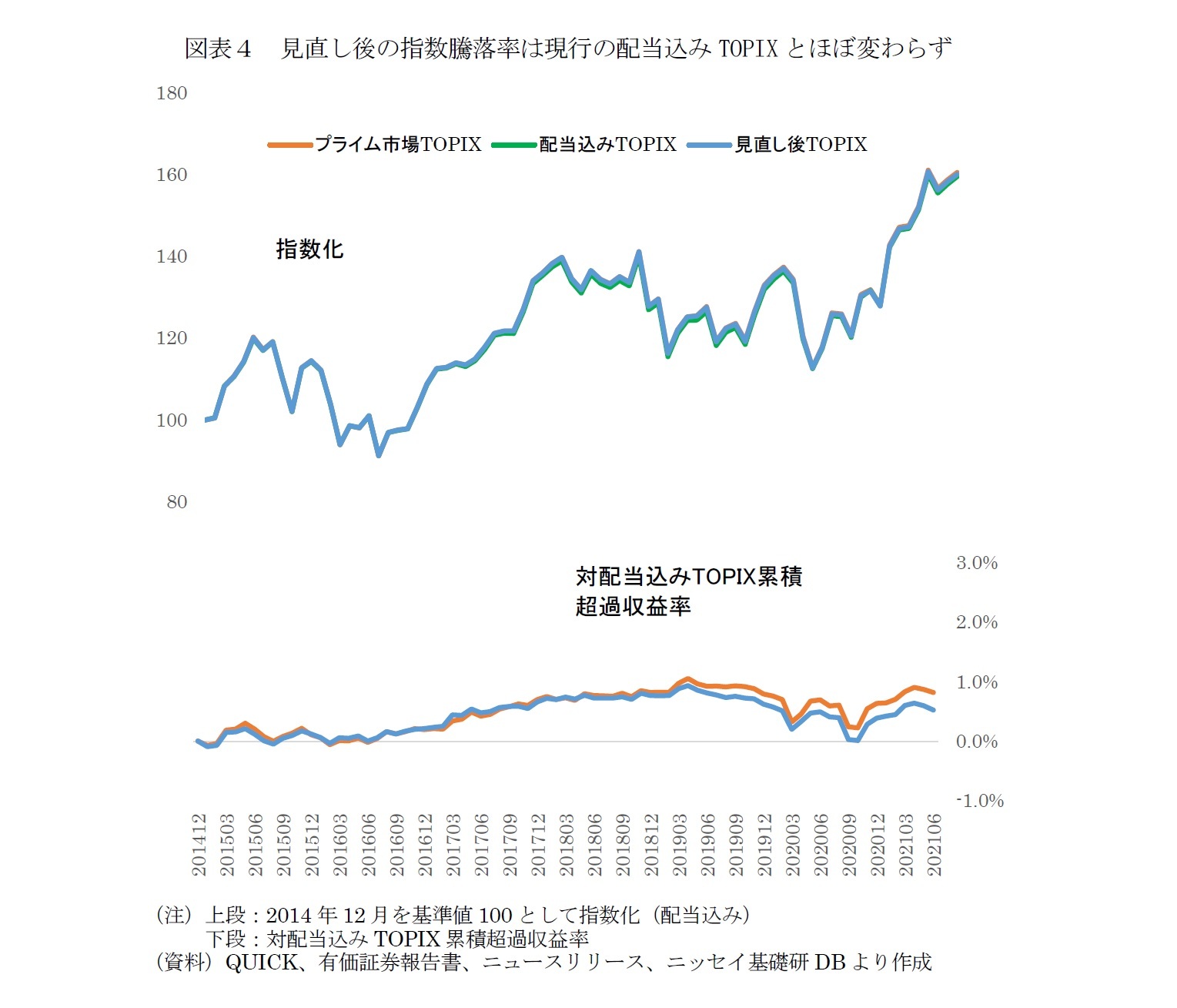 図表4 見直し後の指数騰落率は現行の配当込みTOPIXとほぼ変わらず