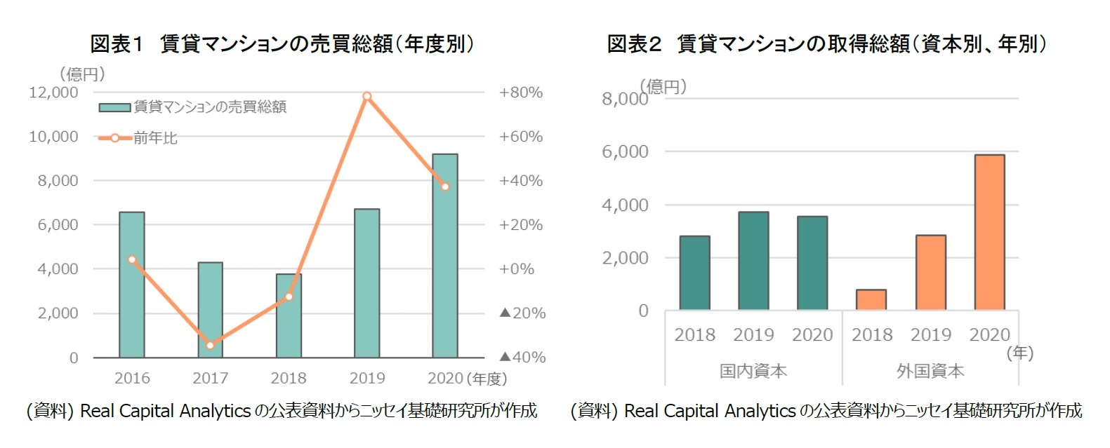 図表1 賃貸マンションの売買総額(年度別)/図表2 賃貸マンションの取得総額(資本別、年別)