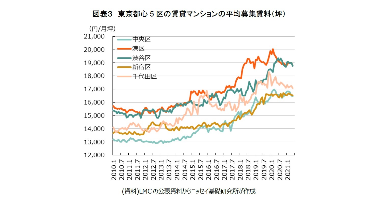 図表３　東京都心5区の賃貸マンションの平均募集賃料（坪）