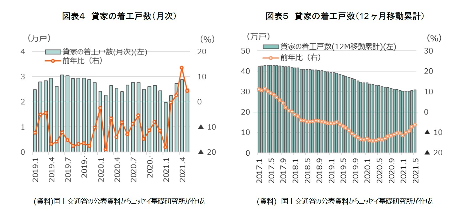 図表4 貸家の着工戸数(月次)/図表5 貸家の着工戸数(12ヶ月移動累計)