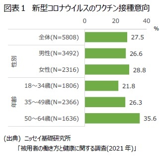 図表１　新型コロナウイルスのワクチン接種意向