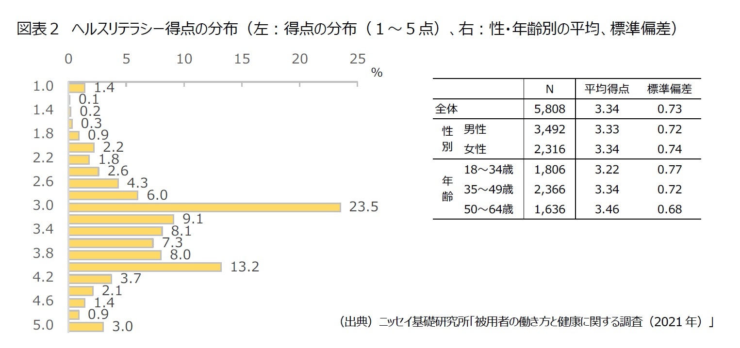 図表２　ヘルスリテラシー得点の分布（左：得点の分布（１～５点）、右：性・年齢別の平均、標準偏差）
