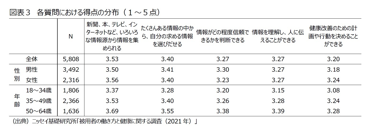 図表３　各質問における得点の分布（１～５点）