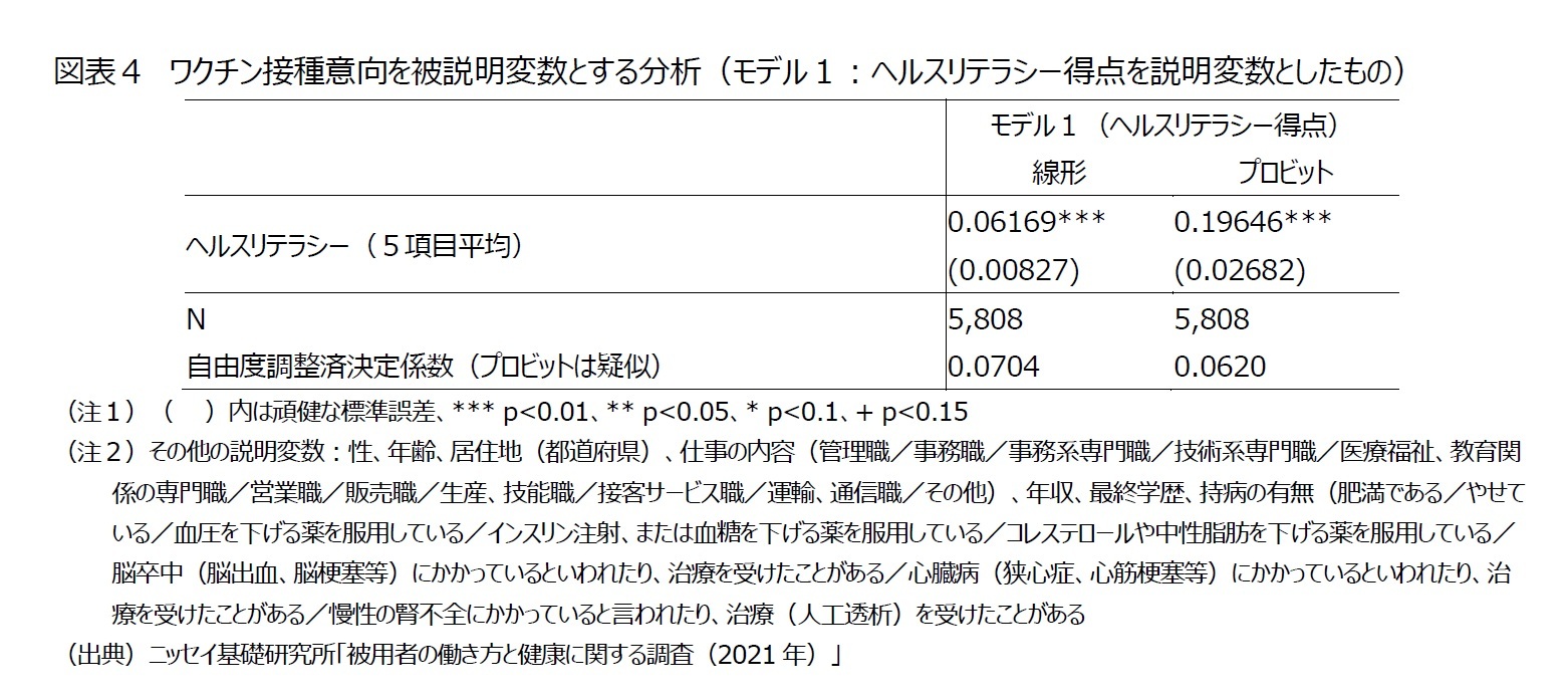 図表４　ワクチン接種意向を被説明変数とする分析（モデル１：ヘルスリテラシー得点を説明変数としたもの）