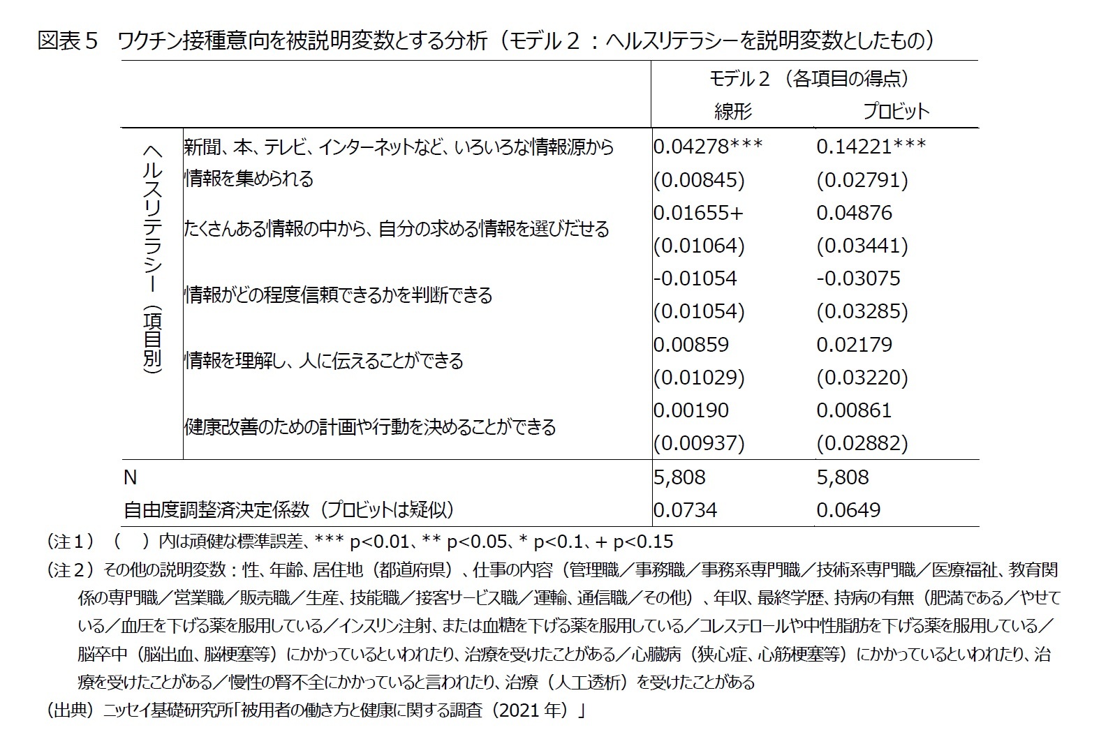 図表５　ワクチン接種意向を被説明変数とする分析（モデル２：ヘルスリテラシーを説明変数としたもの）
