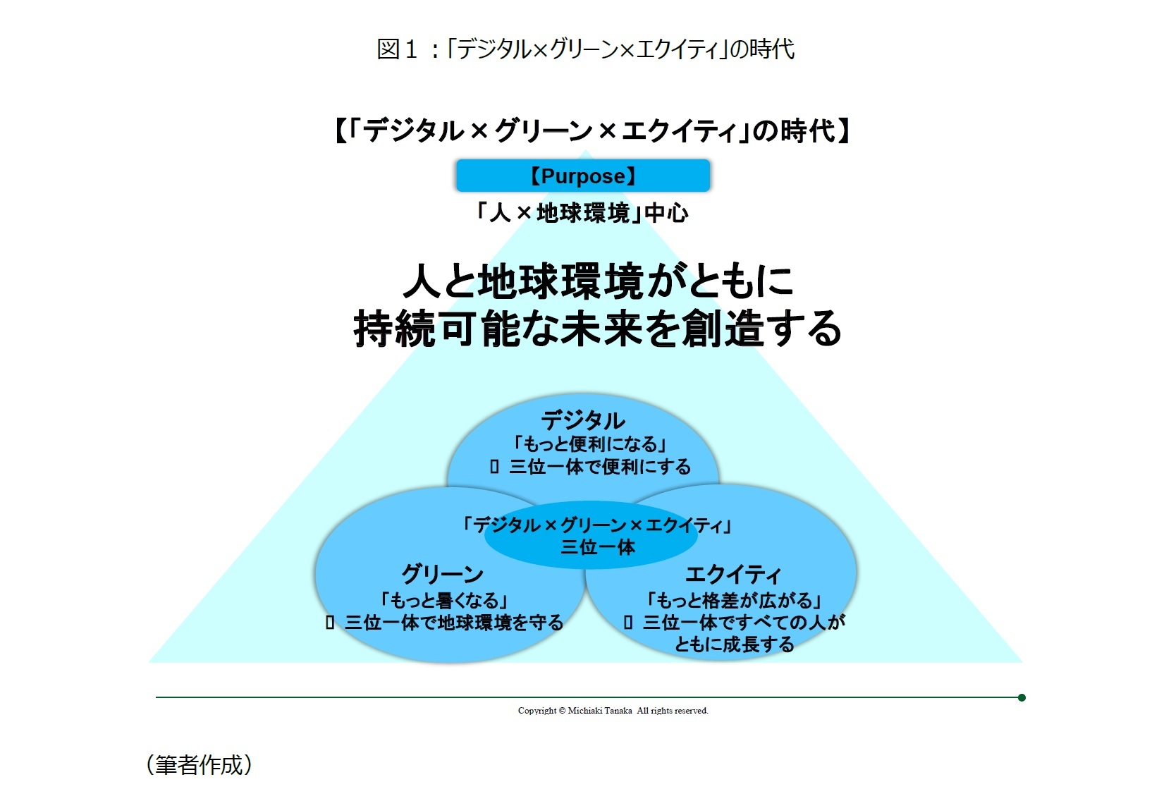 図１：「デジタル×グリーン×エクイティ」の時代