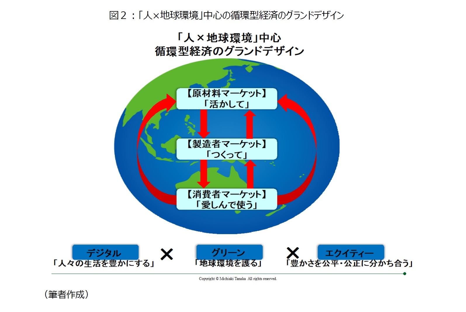 図２：「人×地球環境」中心の循環型経済のグランドデザイン
