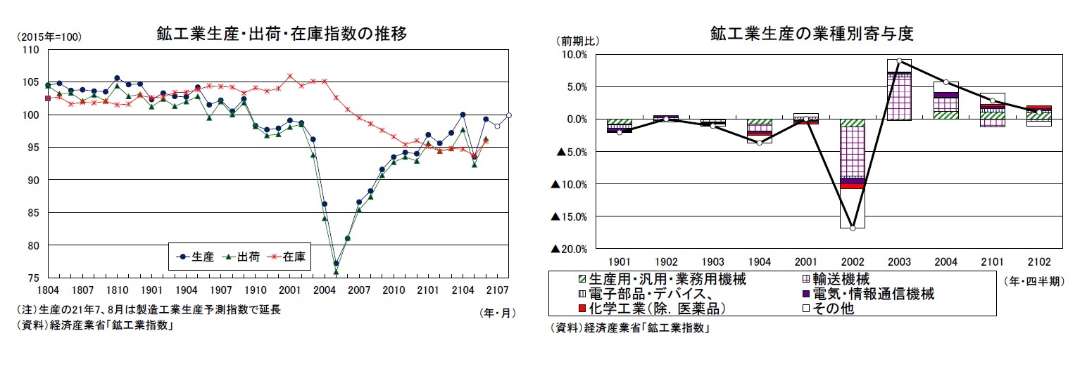 鉱工業生産・出荷・在庫指数の推移/鉱工業生産の業種別寄与度