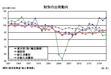 財別の出荷動向