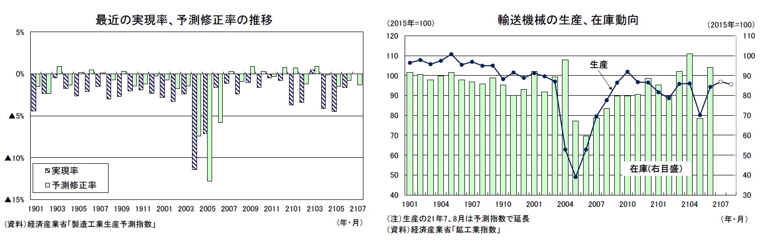 最近の実現率、予測修正率の推移/輸送機械の生産、在庫動向