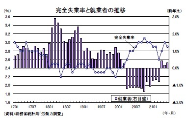 完全失業率と就業者の推移