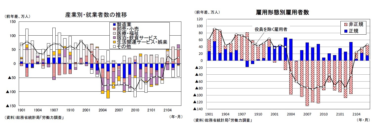 産業別・就業者数の推移/雇用形態別雇用者数