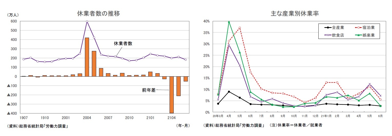 休業者数の推移/主な産業別休業率