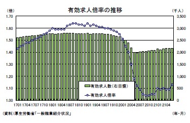 有効求人倍率の推移