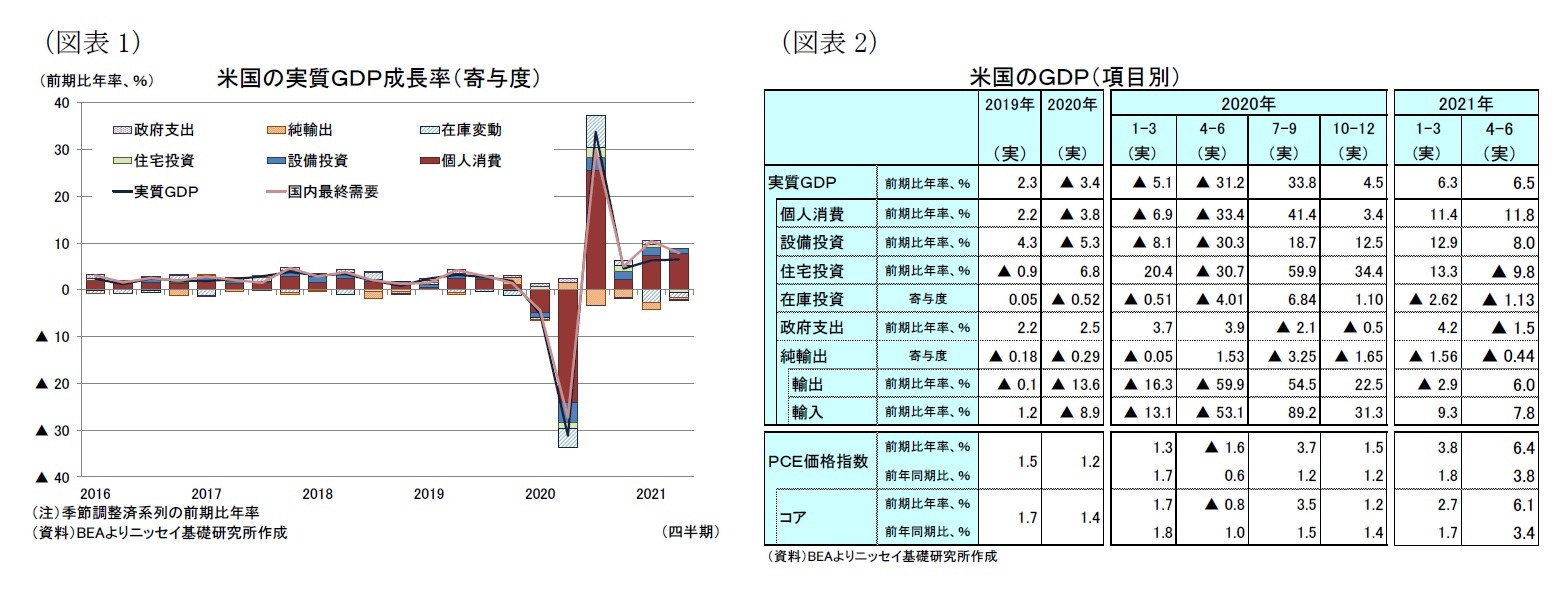 （図表1）米国の実質ＧＤＰ成長率（寄与度）/（図表2）米国のＧＤＰ（項目別）