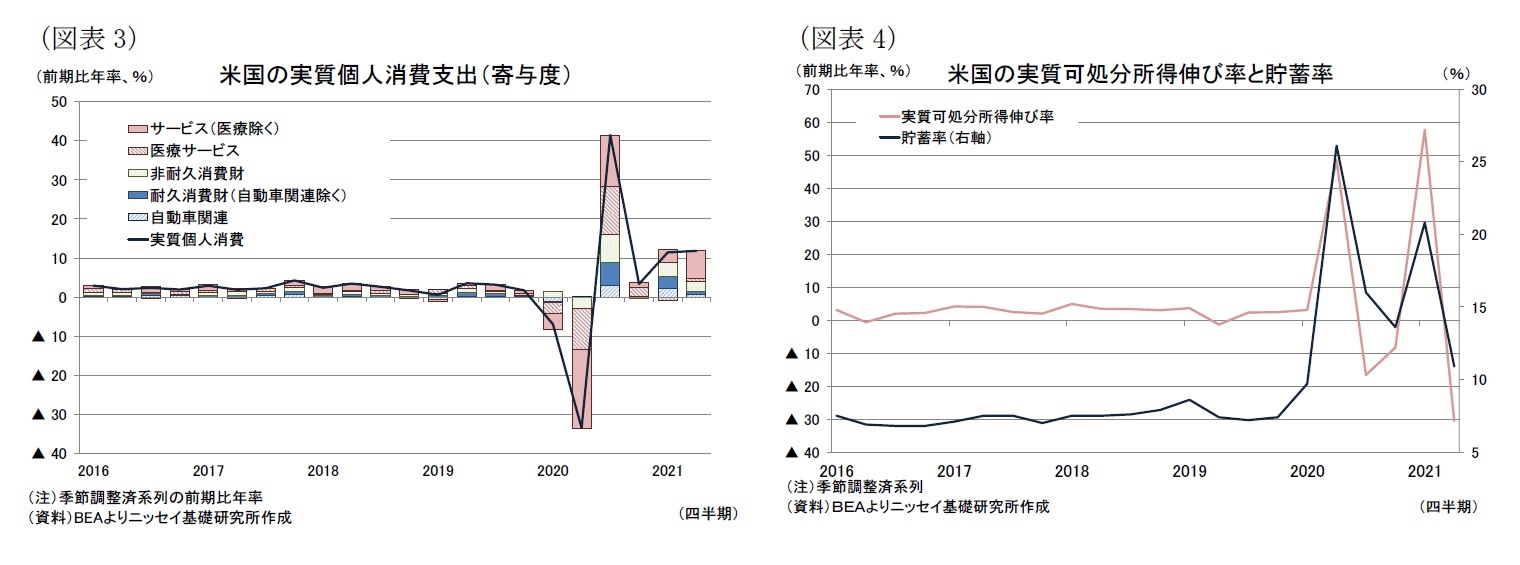 （図表3）米国の実質個人消費支出（寄与度）/（図表4）米国の実質可処分所得伸び率と貯蓄率