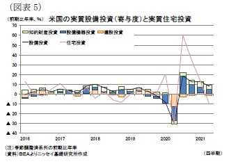 (図表5)米国の実質設備投資(寄与度)と実質住宅投資