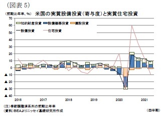 （図表5）米国の実質設備投資（寄与度）と実質住宅投資