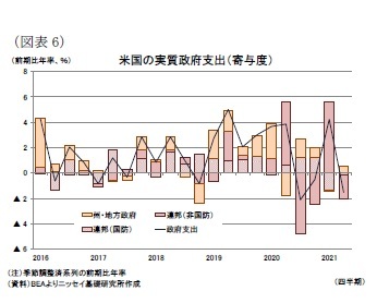 （図表6）米国の実質政府支出（寄与度）