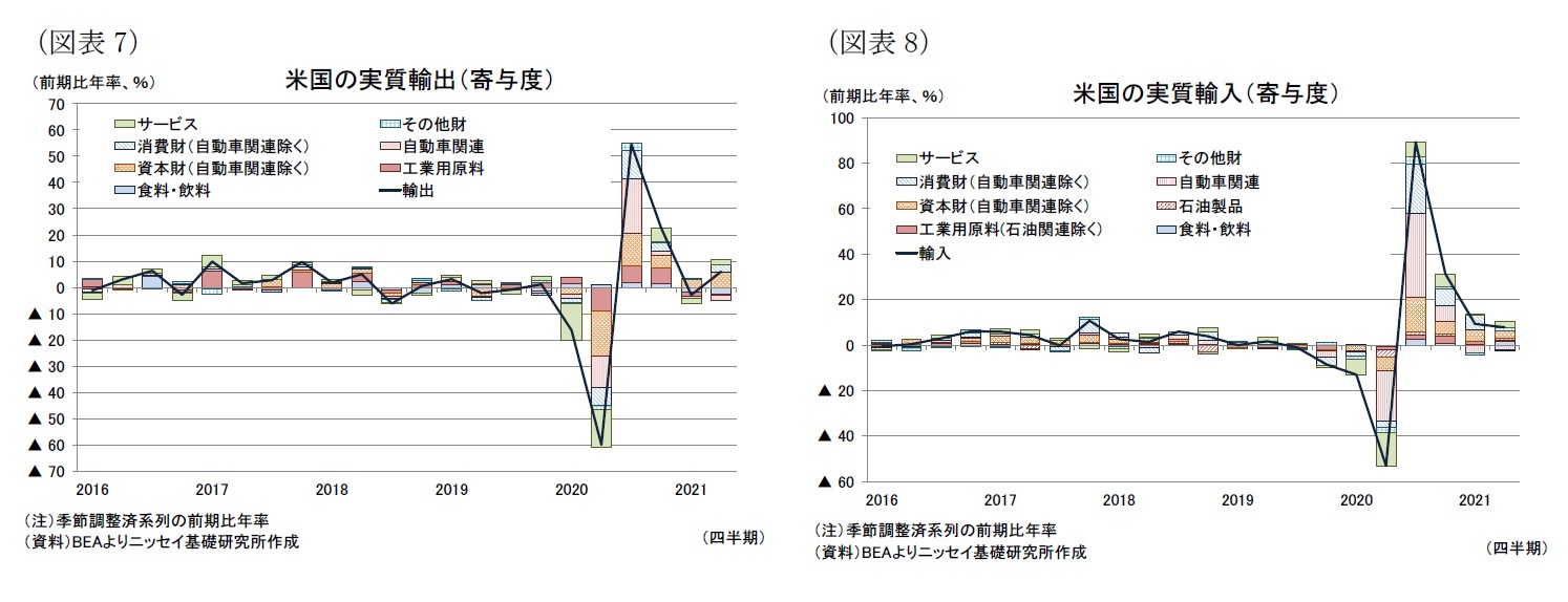 （図表7）米国の実質輸出（寄与度）/（図表8）米国の実質輸入（寄与度）