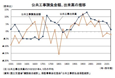 公共工事請負金額、出来高の推移
